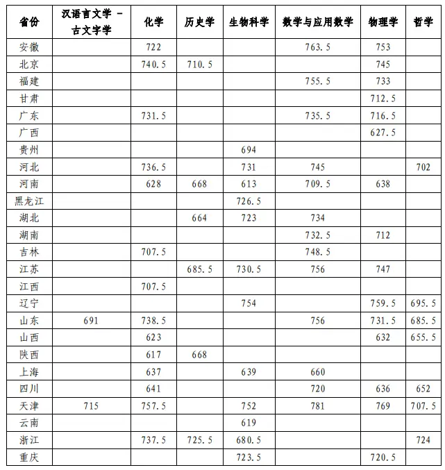 2025年南開大學強基計劃入圍分數(shù)線,各省入圍線匯總表