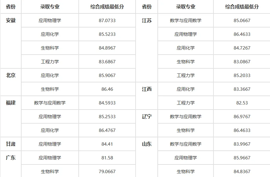 2025年天津大學強基計劃入圍分數線,各省入圍線匯總表