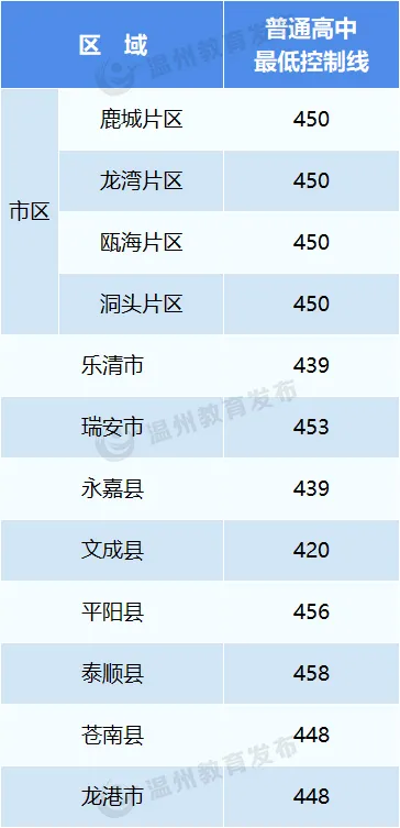 2025年溫州中考各高中錄取分數線一覽表