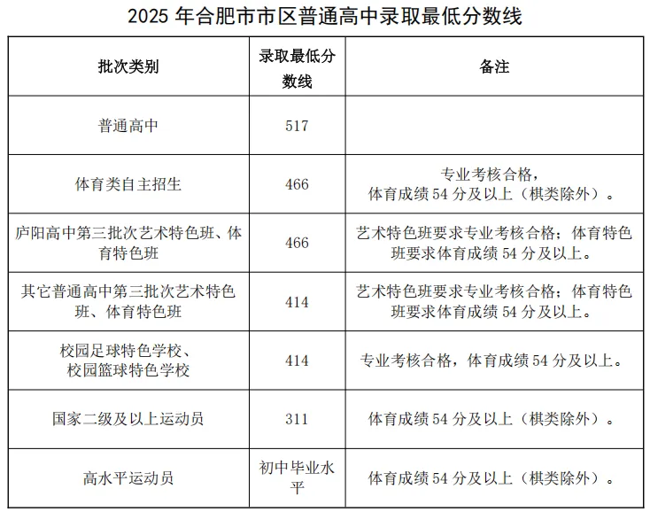 2025年合肥中考各高中錄取分?jǐn)?shù)線一覽表