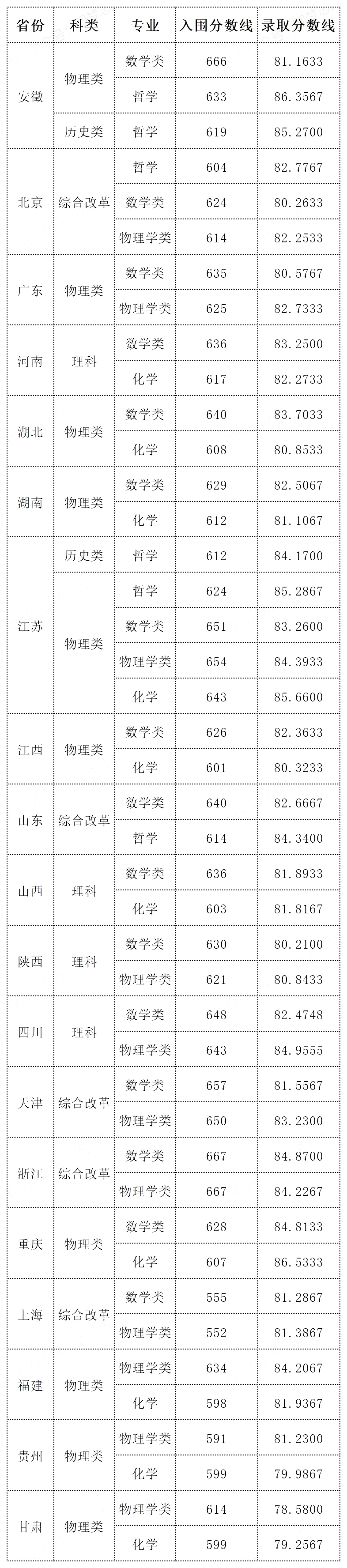 2025年東南大學強基計劃入圍分數線,各省入圍線匯總表
