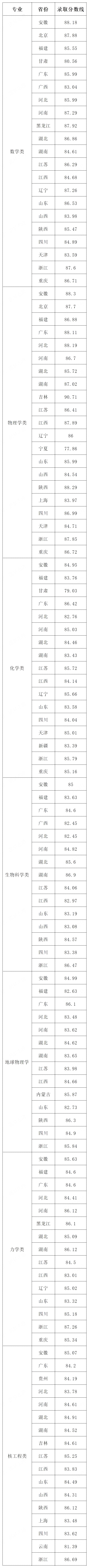 2025年中國科學技術大學強基計劃入圍分數線,各省入圍線匯總表