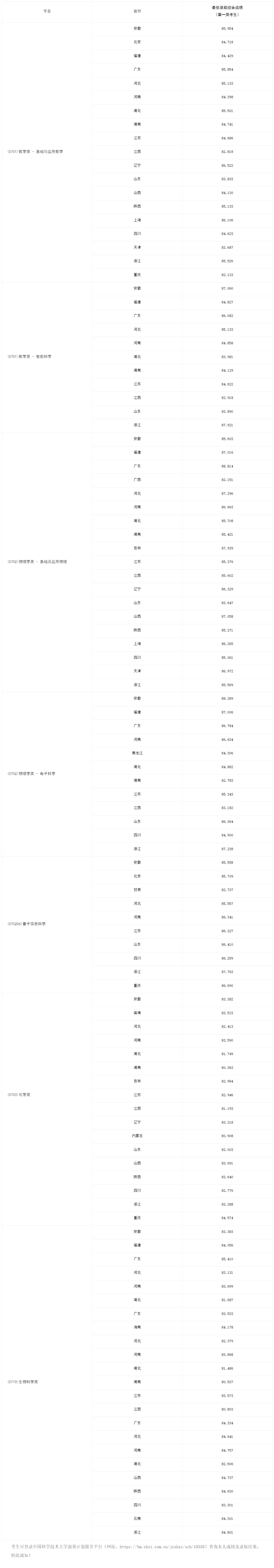 2025年中國科學技術大學強基計劃入圍分數線,各省入圍線匯總表