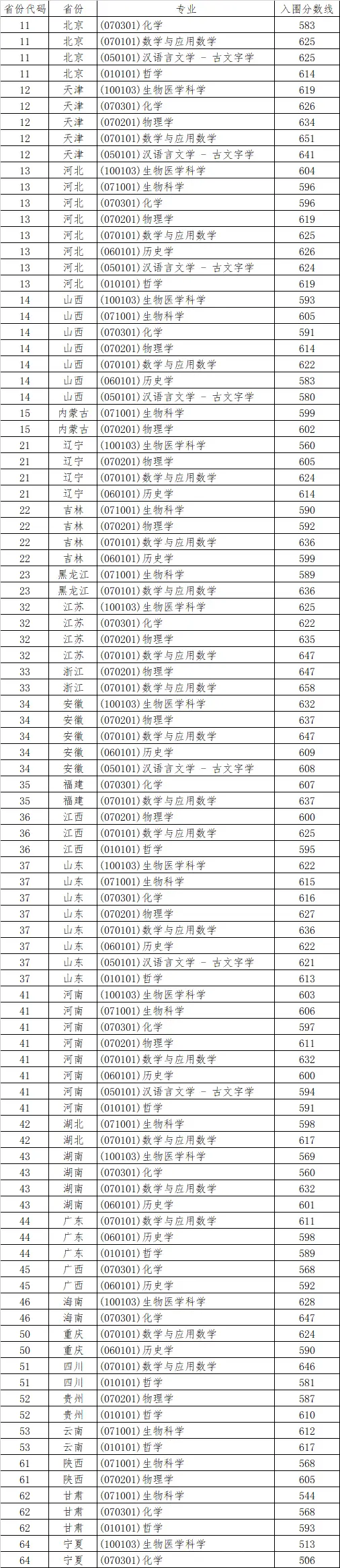 2025年山東大學強基計劃入圍分數線,各省入圍線匯總表