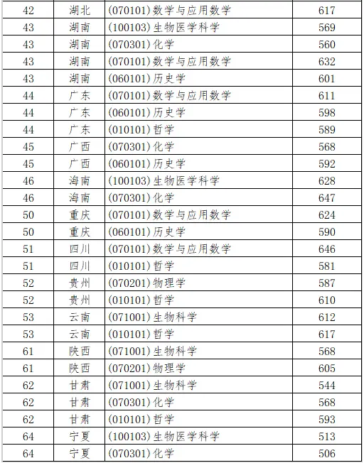 山東大學2025年強基計劃入圍分數線一覽表（含2024歷年）