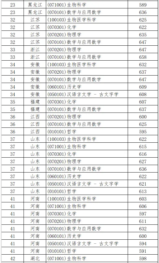 山東大學2025年強基計劃入圍分數線一覽表（含2024歷年）