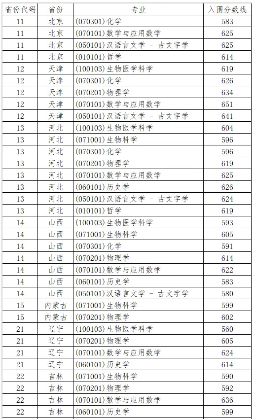 山東大學2025年強基計劃入圍分數線一覽表（含2024歷年）