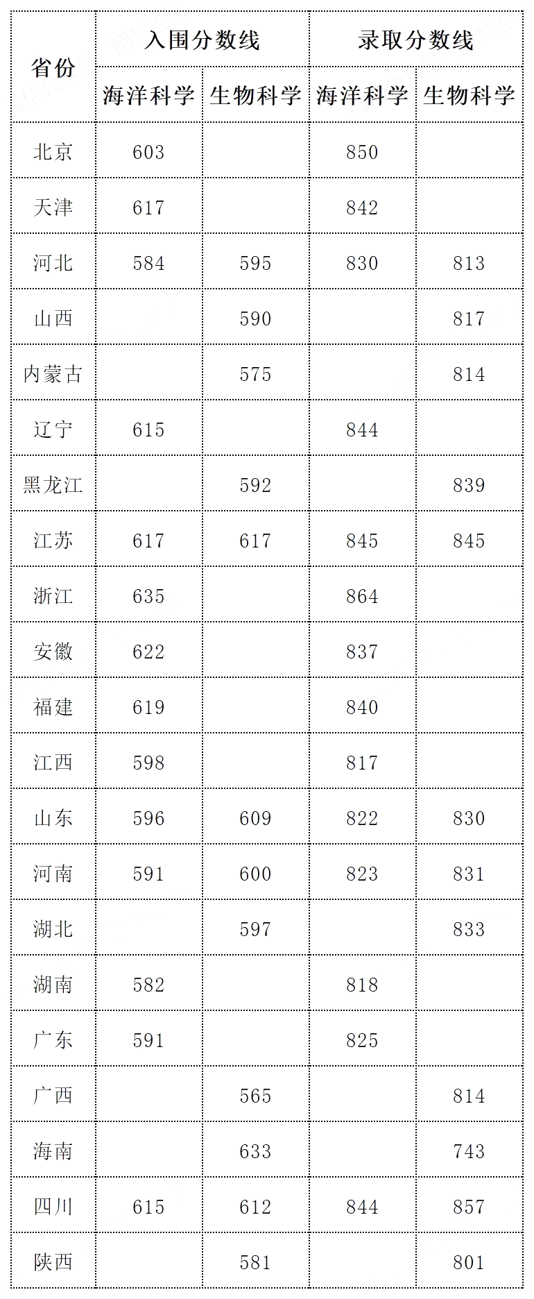 2025年中國海洋大學強基計劃入圍分數線,各省入圍線匯總表