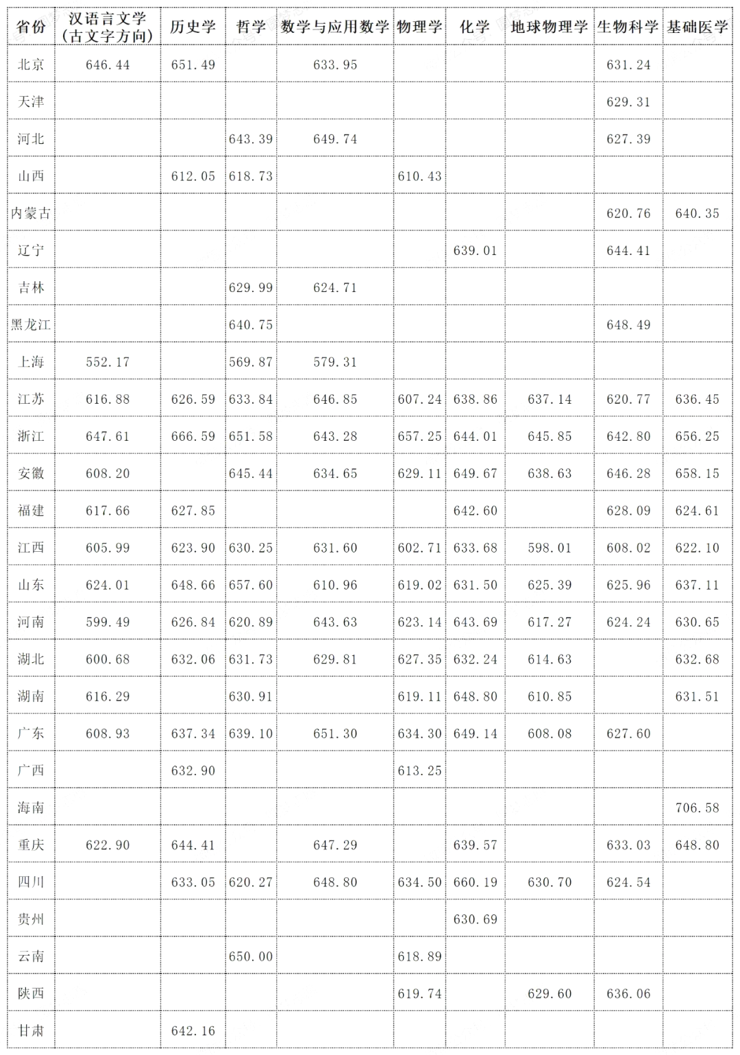 2025年武漢大學強基計劃入圍分數線,各省入圍線匯總表
