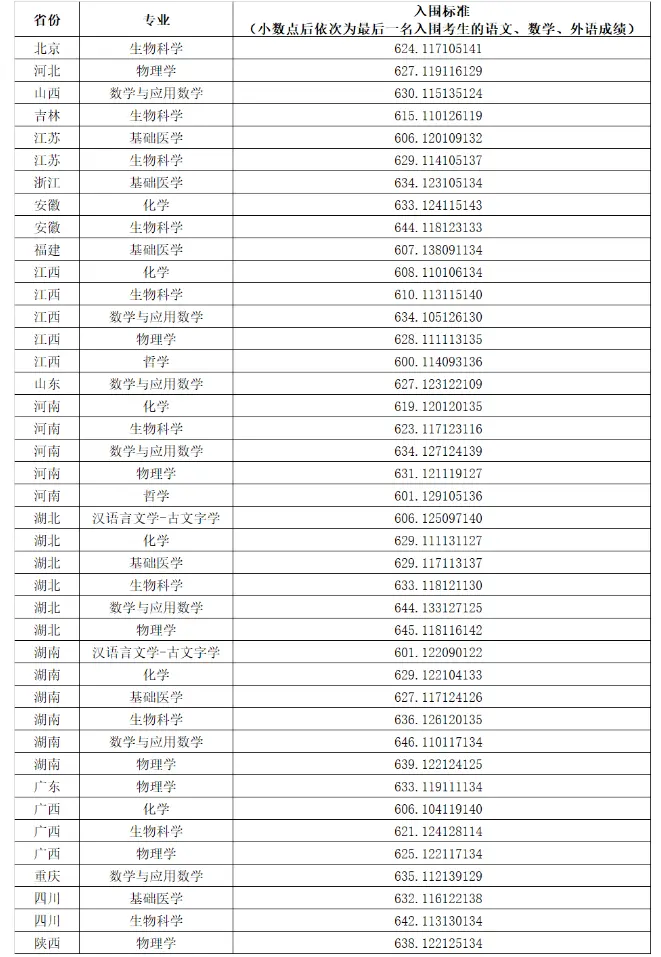 2025年華中科技大學強基計劃入圍分數(shù)線,各省入圍線匯總表