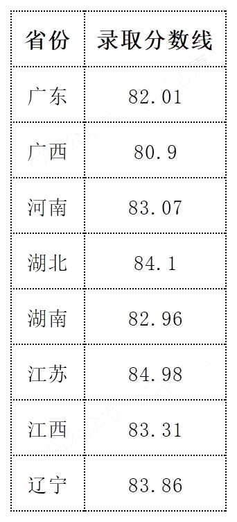 2025年湖南大學強基計劃入圍分數線,各省入圍線匯總表