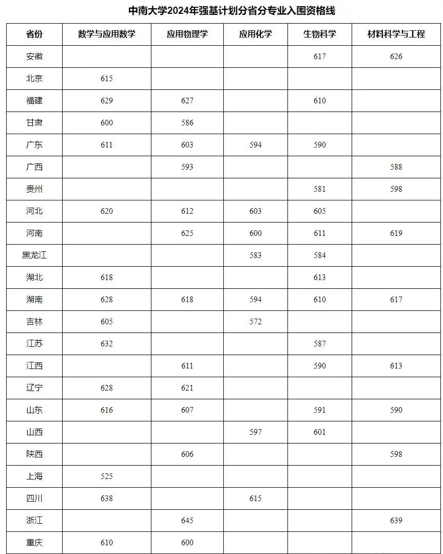 2025年中南大學(xué)強(qiáng)基計(jì)劃入圍分?jǐn)?shù)線,各省入圍線匯總表
