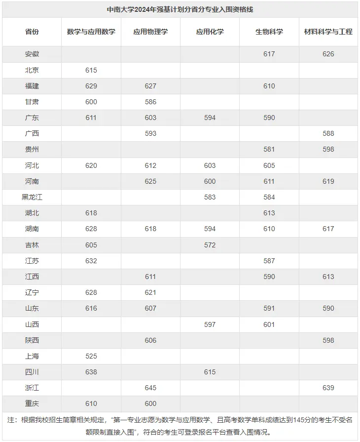 2025年中南大學(xué)強(qiáng)基計(jì)劃入圍分?jǐn)?shù)線,各省入圍線匯總表