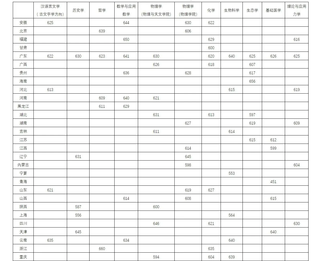 2025年中山大學強基計劃入圍分數線,各省入圍線匯總表