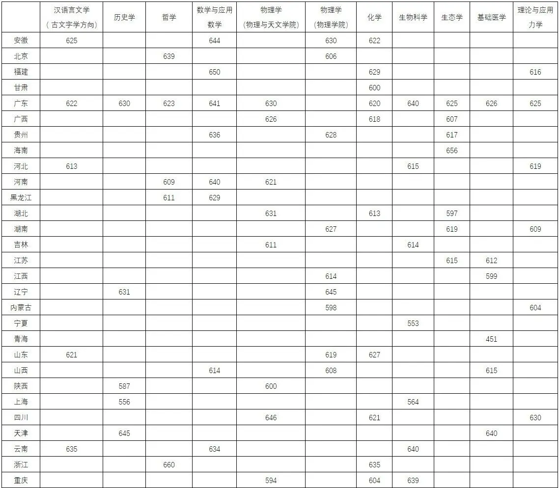 2025年中山大學強基計劃入圍分數線,各省入圍線匯總表