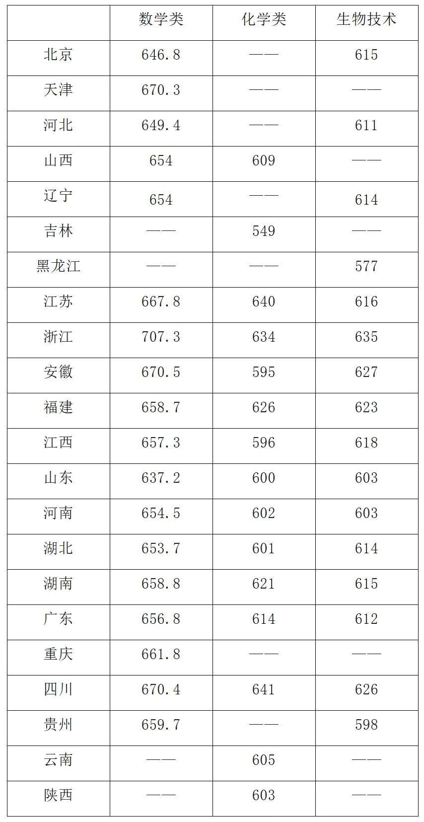 2025年華南理工大學強基計劃入圍分數線,各省入圍線匯總表