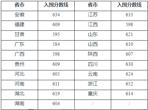 2025年重慶大學(xué)強(qiáng)基計劃入圍分?jǐn)?shù)線,各省入圍線匯總表