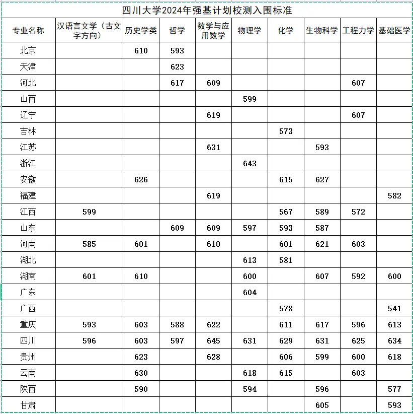 2025年四川大學(xué)強(qiáng)基計劃入圍分?jǐn)?shù)線,各省入圍線匯總表
