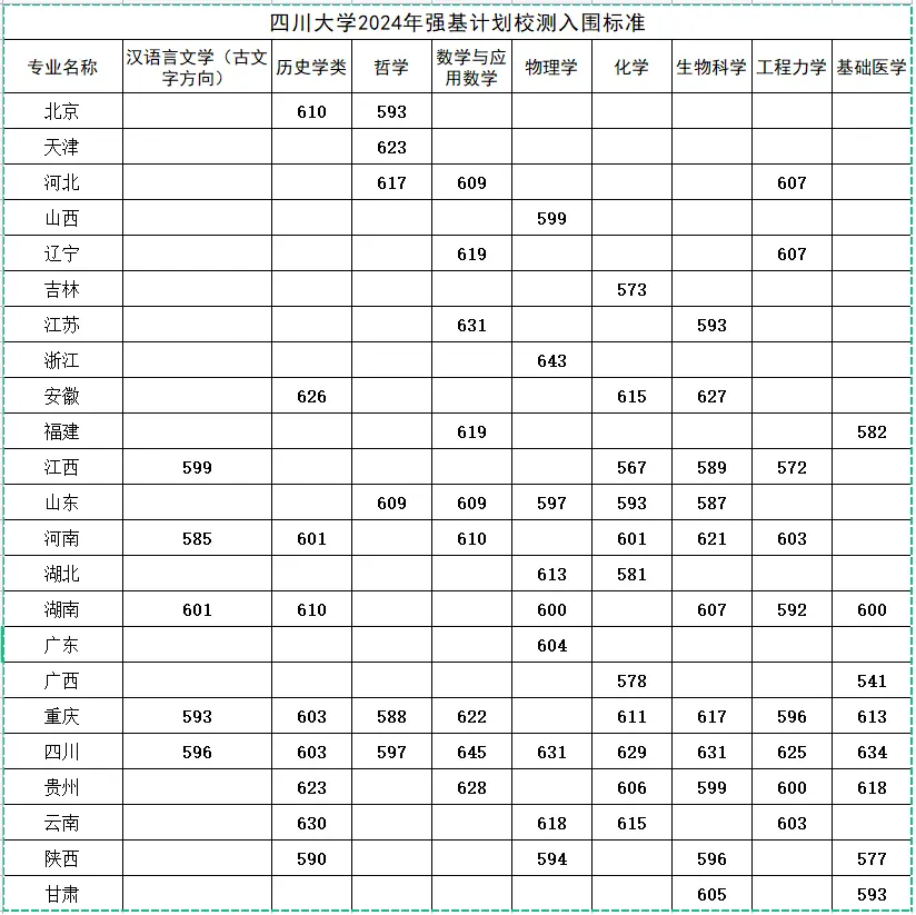2025年四川大學(xué)強(qiáng)基計劃入圍分?jǐn)?shù)線,各省入圍線匯總表