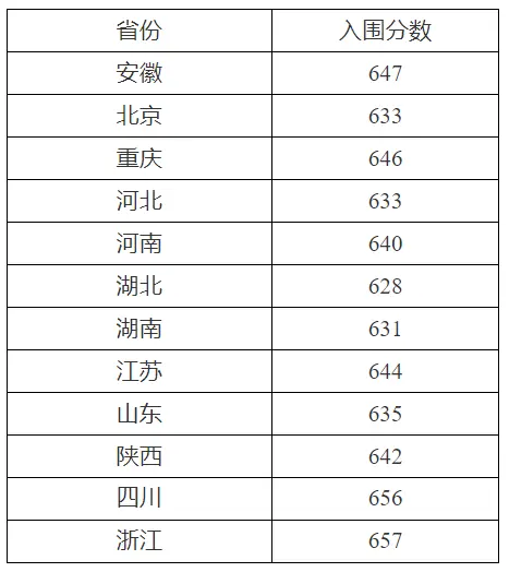 2025年西北工業大學強基計劃入圍分數線,各省入圍線匯總表
