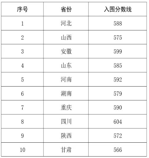 2025年西北農(nóng)林科技大學(xué)強(qiáng)基計(jì)劃入圍分?jǐn)?shù)線,各省入圍線匯總表
